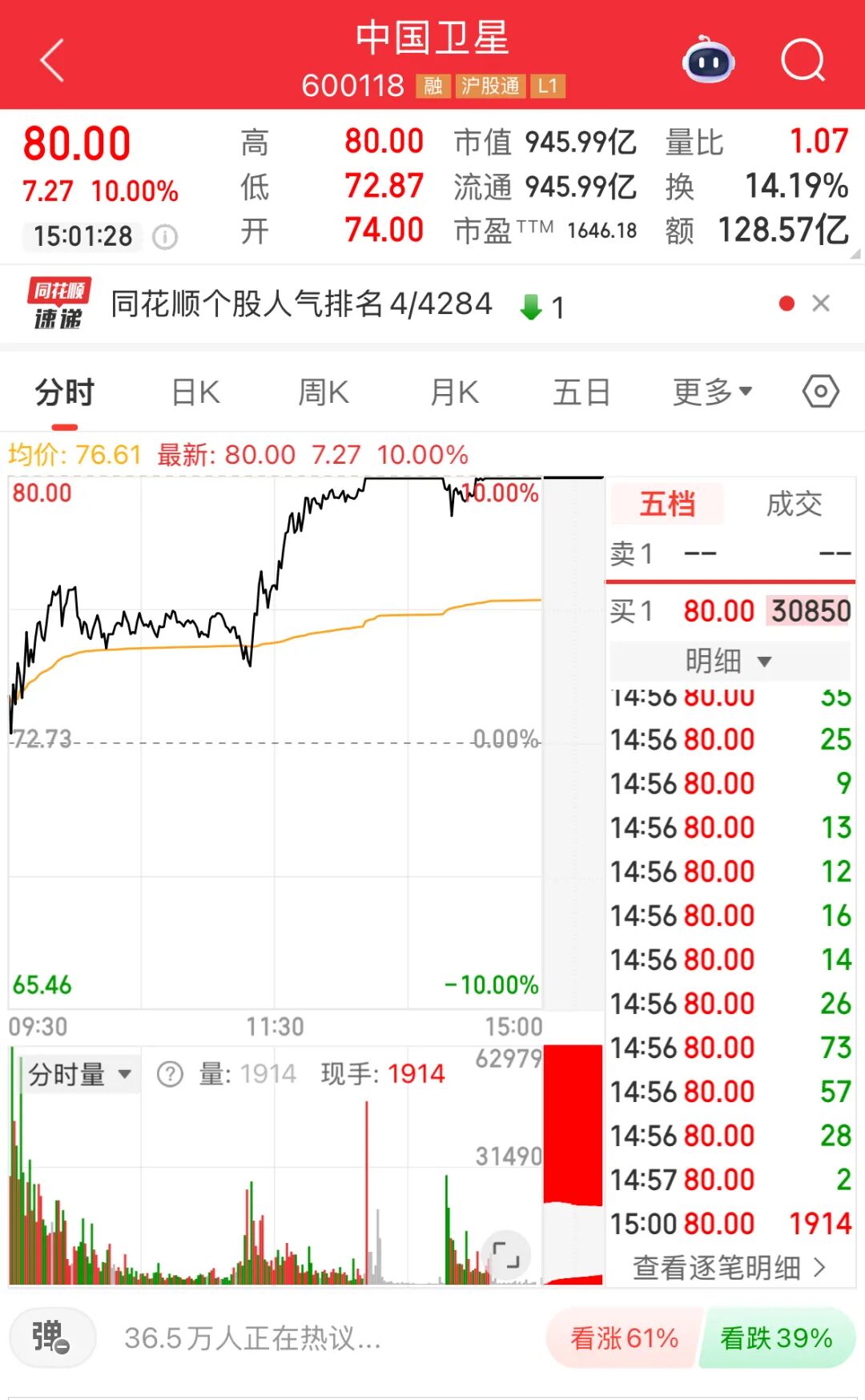 市值逼近千亿！600118，再封涨停(4)