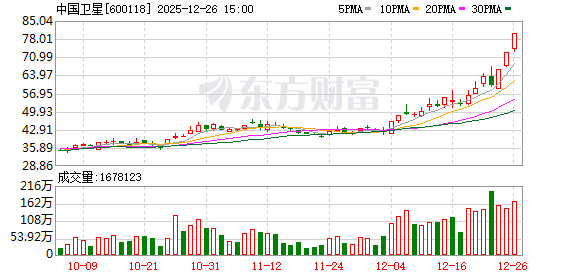 市值逼近千亿！600118，再封涨停(1)