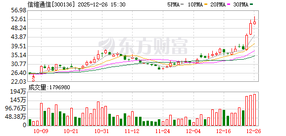 信维通信成交额创上市以来新高
