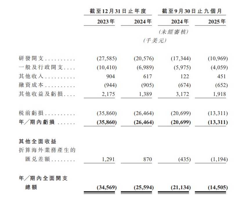 基因疗法公司芳拓生物港股递表 今年前九个月亏损1330万美元(2) 基因疗法公司芳拓生物港股递表 今年前九个月亏损1330万美元(2)