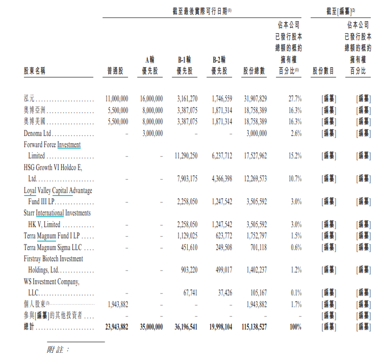 基因疗法公司芳拓生物港股递表 今年前九个月亏损1330万美元(3) 基因疗法公司芳拓生物港股递表 今年前九个月亏损1330万美元(3)