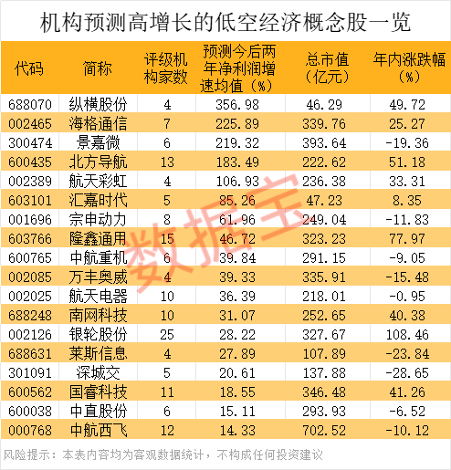 低空经济持续获政策支持 业绩有望高增长概念股出炉(2) 低空经济持续获政策支持 业绩有望高增长概念股出炉(2)