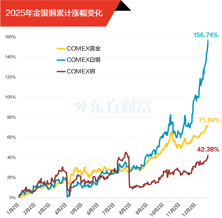 有色狂飙！金银铜齐创“新高” 40余股年内翻倍(2)