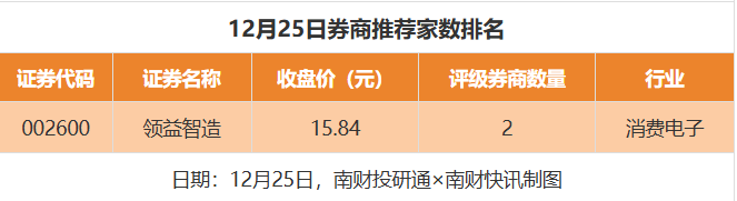 20股获推荐 三联虹普目标价涨幅达24%丨券商评级观察(2)
