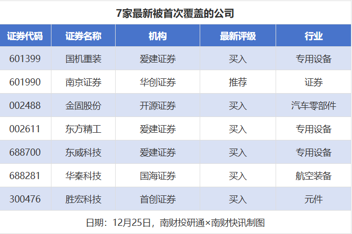 20股获推荐 三联虹普目标价涨幅达24%丨券商评级观察(4)