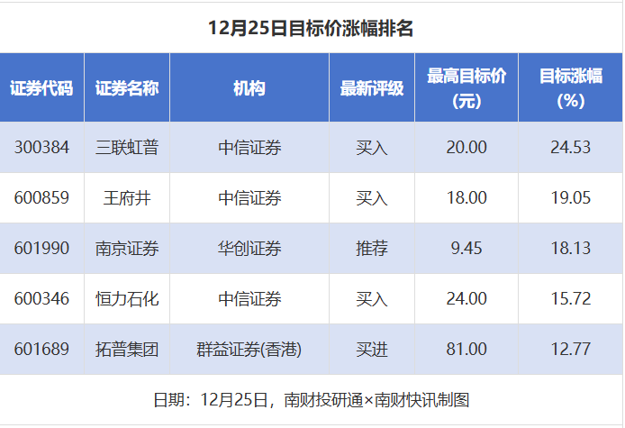 20股获推荐 三联虹普目标价涨幅达24%丨券商评级观察(1)