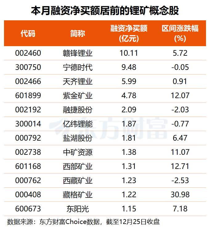 定价调整、“默契”检修 锂矿概念大涨 最新融资客抢筹股名单出炉(2) 定价调整、“默契”检修 锂矿概念大涨 最新融资客抢筹股名单出炉(2)