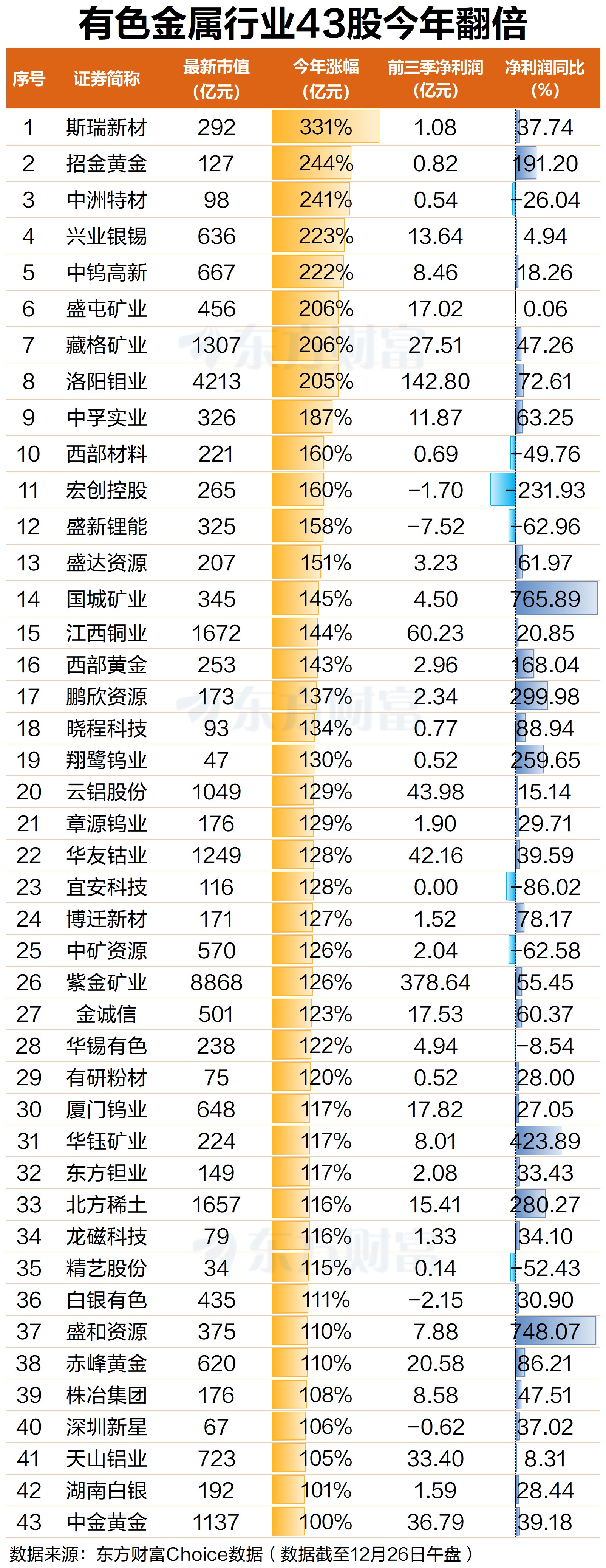 有色狂飙！金银铜齐创“新高” 40余股年内翻倍(6)