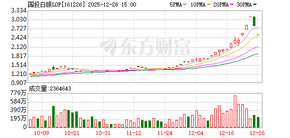 白银突破73美元再刷新高 白银LOF今日继续停牌1小时(3) 白银突破73美元再刷新高 白银LOF今日继续停牌1小时(3)