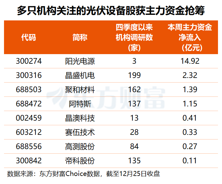 硅片企业集体挺价 这4股本周获主力资金大幅加仓(名单)(3) 硅片企业集体挺价 这4股本周获主力资金大幅加仓(名单)(3)