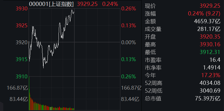 滚动更新丨A股三大股指集体收涨,商业航天概念掀涨停潮(3) 滚动更新丨A股三大股指集体收涨,商业航天概念掀涨停潮(3)