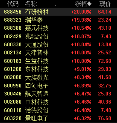 收盘丨沪指涨0.53%录得六连阳,市场逾4100股上涨(3) 收盘丨沪指涨0.53%录得六连阳,市场逾4100股上涨(3)