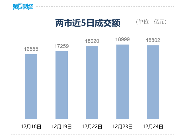 收盘丨沪指涨0.53%录得六连阳,市场逾4100股上涨(5) 收盘丨沪指涨0.53%录得六连阳,市场逾4100股上涨(5)