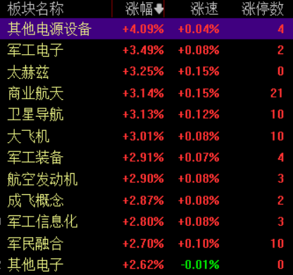 滚动更新丨A股三大股指集体收涨,商业航天概念掀涨停潮(4) 滚动更新丨A股三大股指集体收涨,商业航天概念掀涨停潮(4)