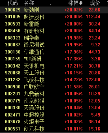 收盘丨沪指涨0.53%录得六连阳,市场逾4100股上涨(2) 收盘丨沪指涨0.53%录得六连阳,市场逾4100股上涨(2)