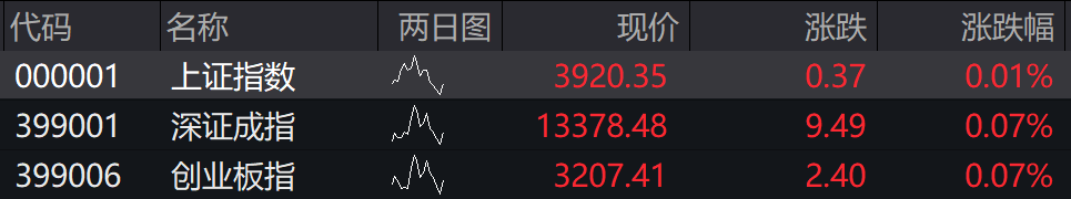 滚动更新丨A股三大股指集体收涨,商业航天概念掀涨停潮(6) 滚动更新丨A股三大股指集体收涨,商业航天概念掀涨停潮(6)