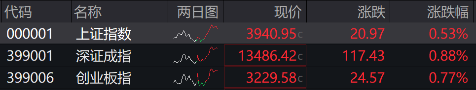 收盘丨沪指涨0.53%录得六连阳,市场逾4100股上涨(1) 收盘丨沪指涨0.53%录得六连阳,市场逾4100股上涨(1)