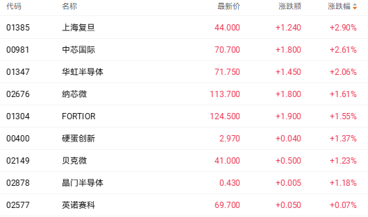 涨价预期提振半导体概念 上海复旦和中芯国际均小幅走强(3) 涨价预期提振半导体概念 上海复旦和中芯国际均小幅走强(3)