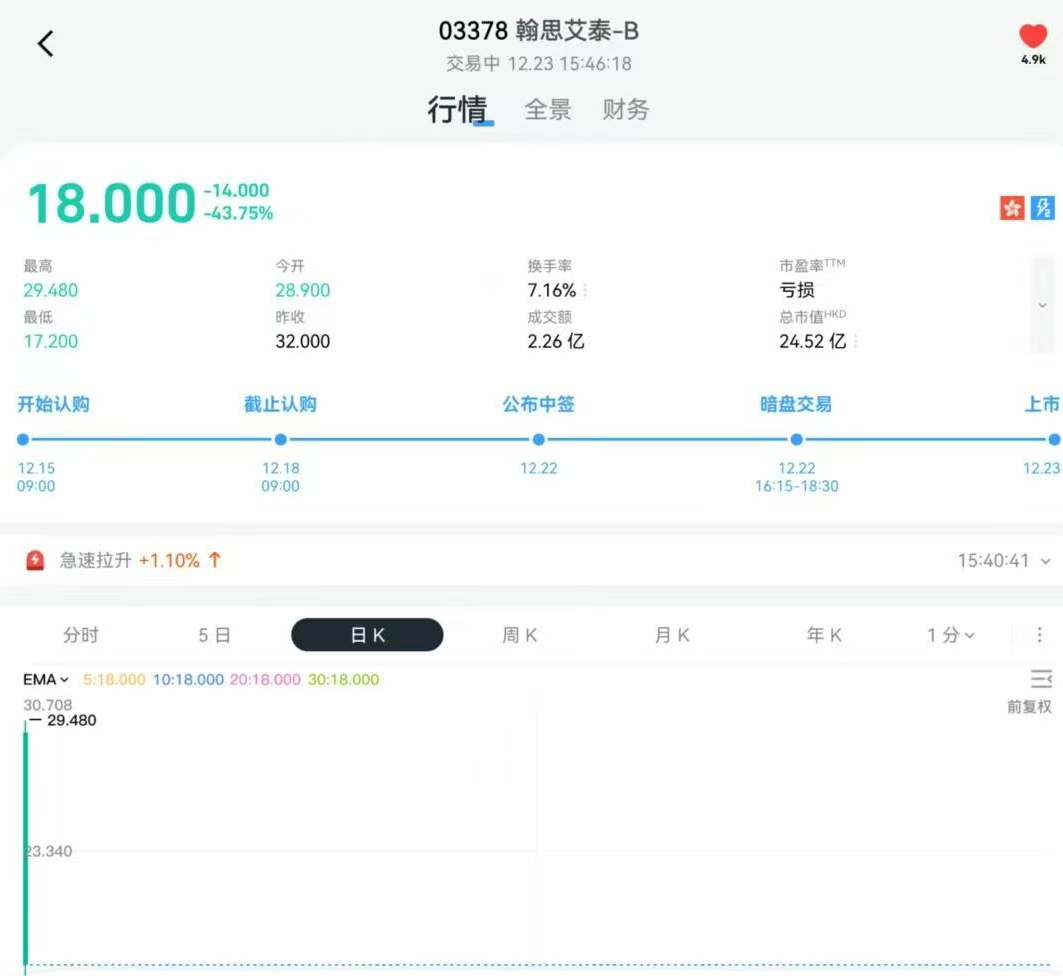 港股18A遇“寒流”：破发持续，发行端隐忧浮现