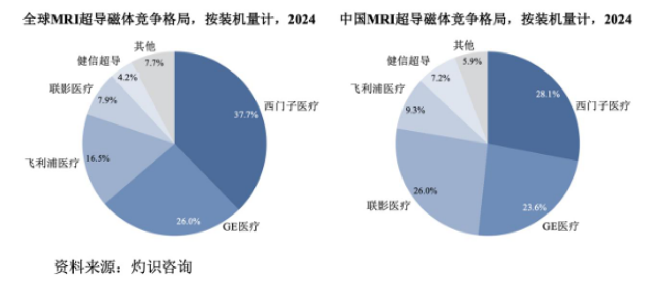 月内科创板新股首日平均涨超350%，健信超导今日上市，全球最大的超导磁体独立供应商，从追光到引领，助力MRI核心部件国产化突破(3)