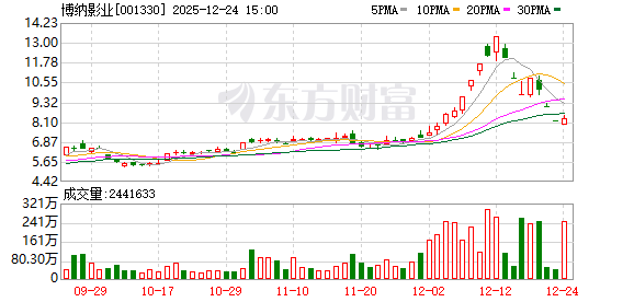 “褪色”的《阿凡达3》：票房遇冷拖累博纳两日跌停 好莱坞大片难逃“内容为王”定律