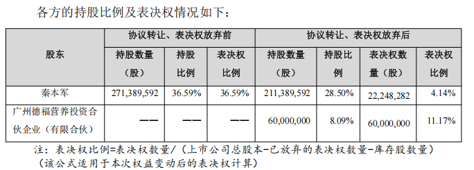 溢价23.68%！莱茵生物拟易主广州德福营养 股票今起复牌(2)