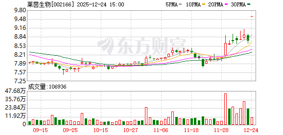 溢价23.68%！莱茵生物拟易主广州德福营养 股票今起复牌(1)