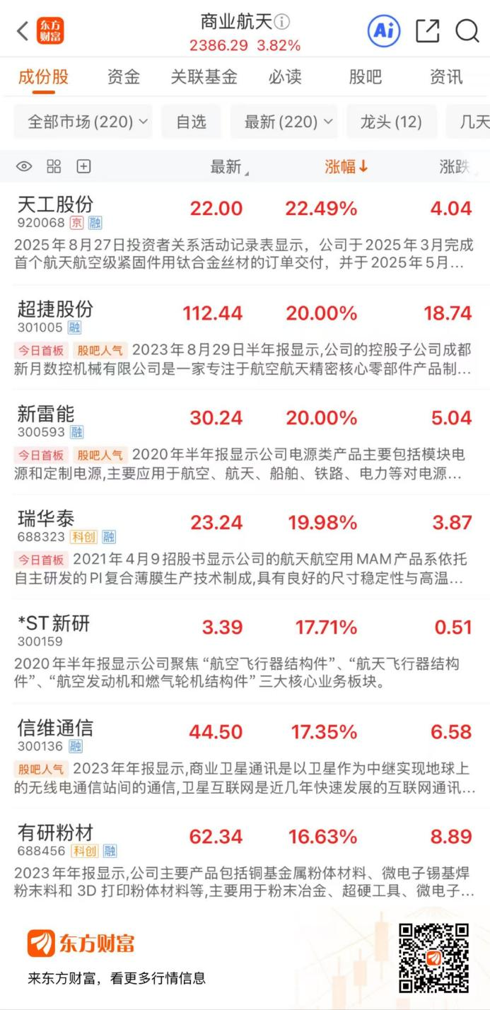 批量涨停！商业航天领涨两市 火箭发射进入“快车道”(1)