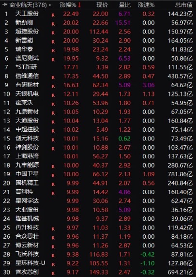 满屏涨停!商业航天彻底爆发!10万亿赛道加速爆发(2) 满屏涨停!商业航天彻底爆发!10万亿赛道加速爆发(2)