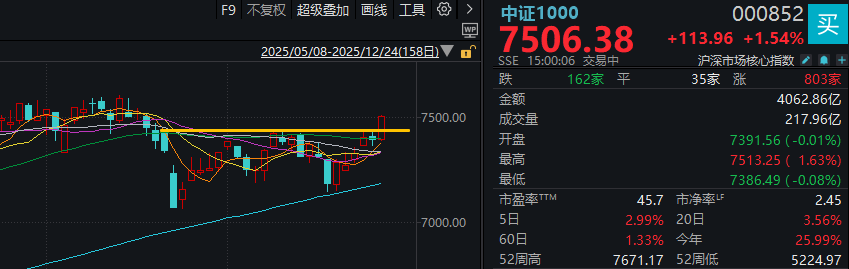 今天A股突破重要箱体!这个板块再度满屏涨停(2) 今天A股突破重要箱体!这个板块再度满屏涨停(2)
