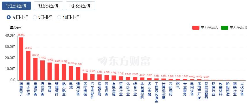 沪指六连阳 逾4100只股票上涨 商业航天掀涨停潮(4)