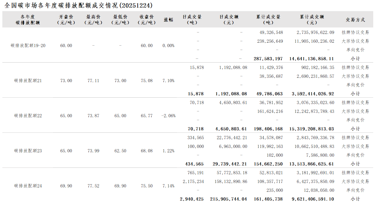 12月24日全国碳市场收盘价68.89元/吨 较前一日上涨2.82%(2) 12月24日全国碳市场收盘价68.89元/吨 较前一日上涨2.82%(2)