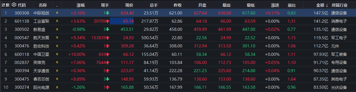 A股收评：沪指涨0.53%，全市场超4100股上涨