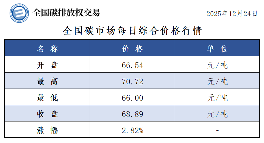 12月24日全国碳市场收盘价68.89元/吨 较前一日上涨2.82%