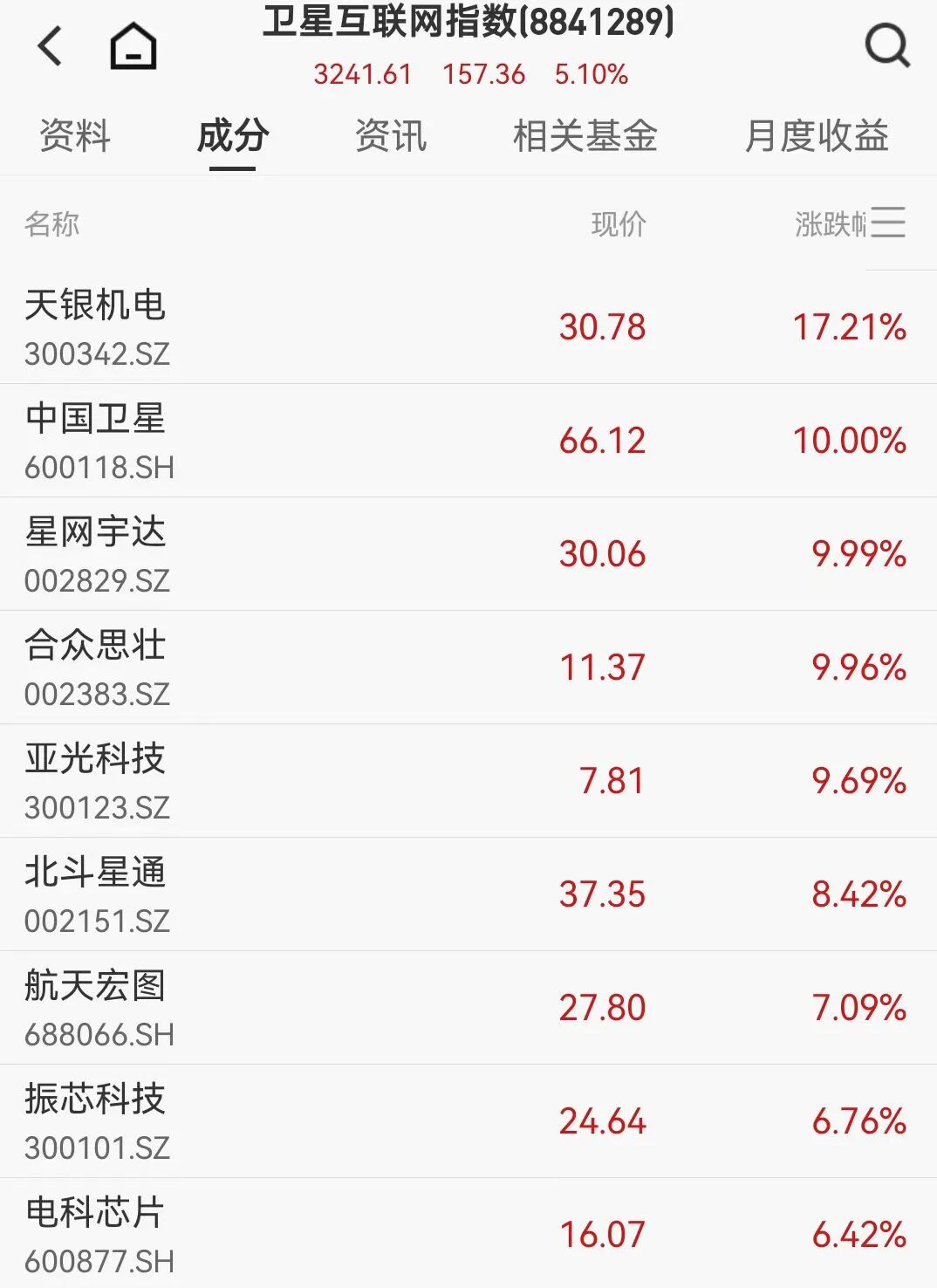 超4100股飘红，卫星互联网狂掀涨停潮，中国卫星封板(2)