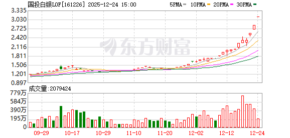 白银LOF盘中再涨停!有投资者收到“异常交易”提醒 将被重点监控(1) 白银LOF盘中再涨停!有投资者收到“异常交易”提醒 将被重点监控(1)