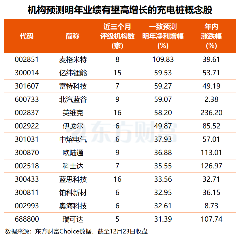 充电设施再迎利好!概念股直线涨停 这些票业绩有望高增长(名单)(2) 充电设施再迎利好!概念股直线涨停 这些票业绩有望高增长(名单)(2)
