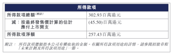 ↑364%、↓46% 港股新股上演“冰火两重天”(7)