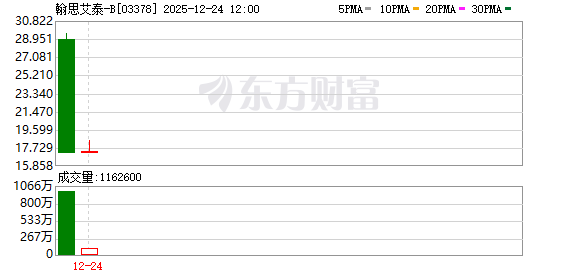 ↑364%、↓46% 港股新股上演“冰火两重天”(2)