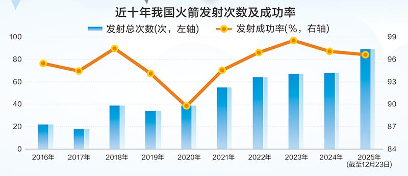 发射次数创历史新高 中国商业航天“箭”指苍穹(2) 发射次数创历史新高 中国商业航天“箭”指苍穹(2)