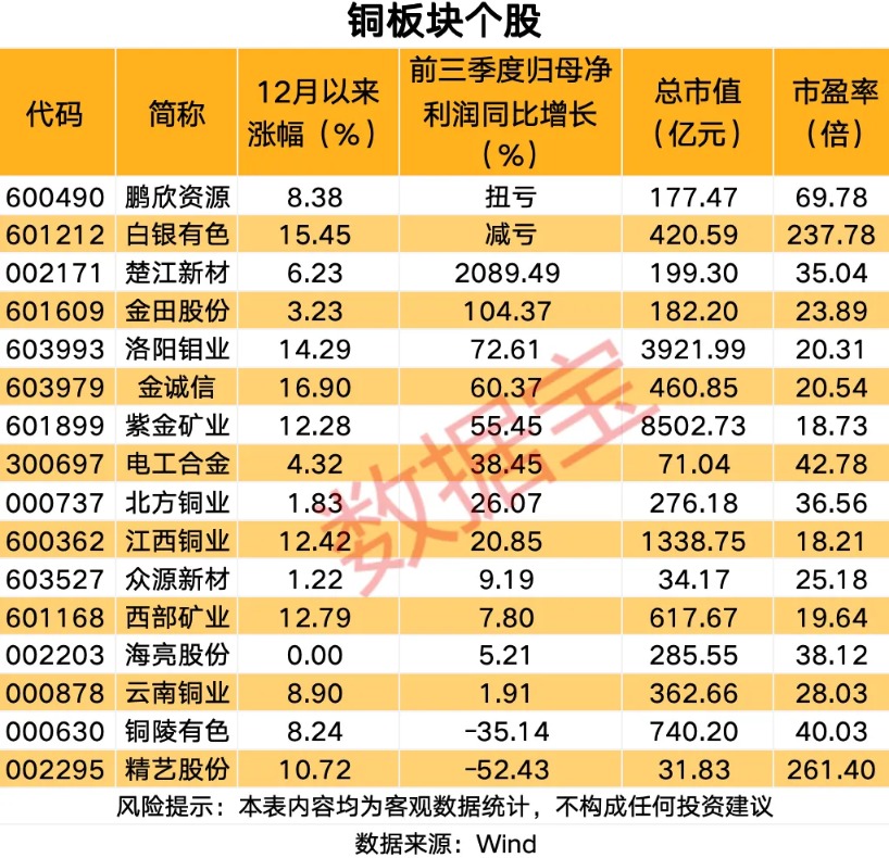 价格暴涨 铜价创历史新高 概念股名单来了(2)