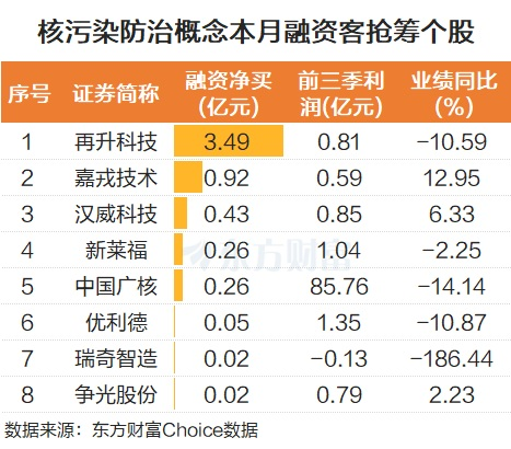 日本又有核泄漏!核污染防治多股涨停 融资客抢筹股曝光(4) 日本又有核泄漏!核污染防治多股涨停 融资客抢筹股曝光(4)