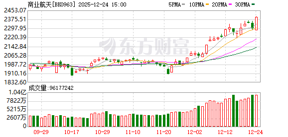 半导体概念表现活跃、商业航天再掀涨停潮 背后原因找到了!(2) 半导体概念表现活跃、商业航天再掀涨停潮 背后原因找到了!(2)