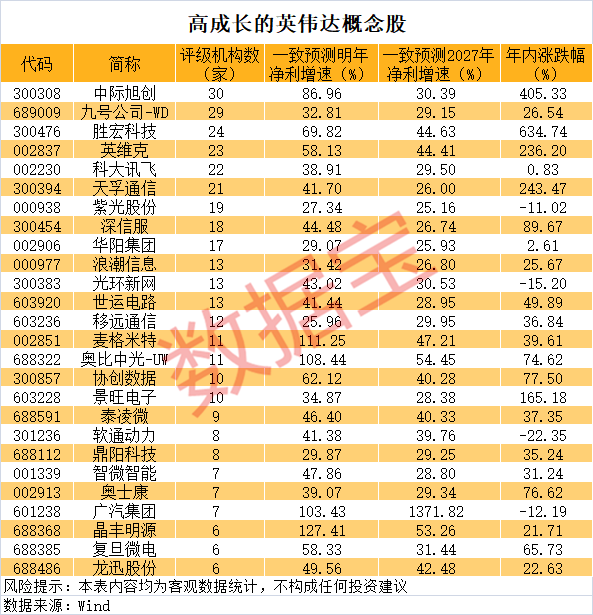 AI龙头年内32次历史新高！英伟达核心供应商曝光(2)