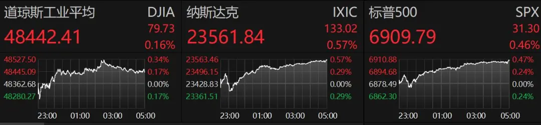降息突变!美联储重磅 特朗普发声!美股、黄金集体拉升!(2) 降息突变!美联储重磅 特朗普发声!美股、黄金集体拉升!(2)