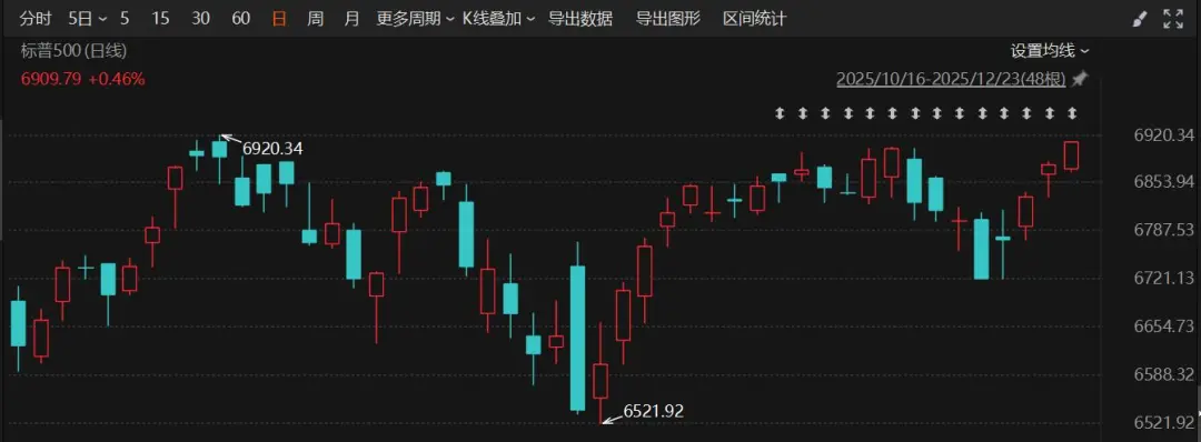 降息突变!美联储重磅 特朗普发声!美股、黄金集体拉升!(3) 降息突变!美联储重磅 特朗普发声!美股、黄金集体拉升!(3)