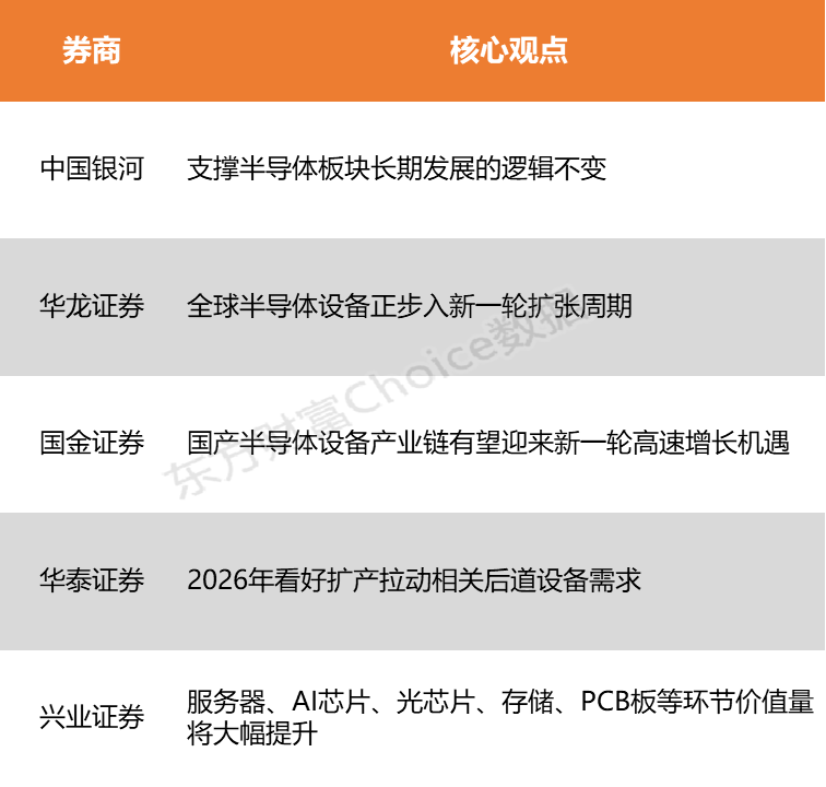 【风口研报】大厂涨价预期提振行业信心 半导体板块长期发展逻辑不变(2)