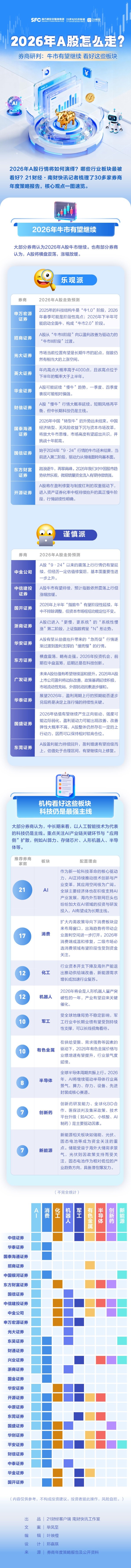 2026年A股怎么走？券商研判：牛市有望继续 看好这些板块