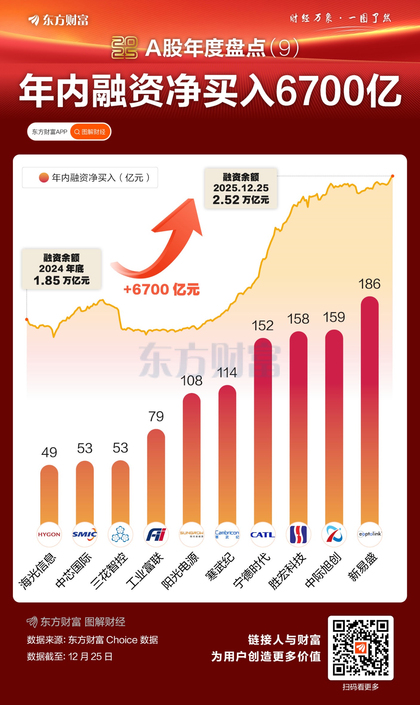 2025年A股融资余额增长6700亿元 新易盛净买超180亿元居首