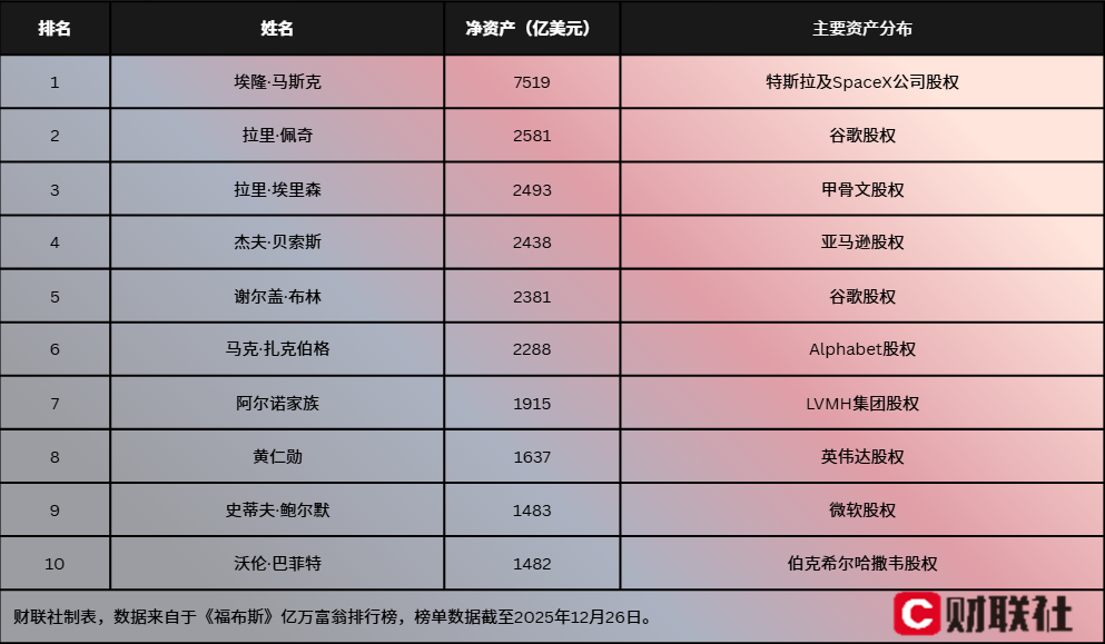 马斯克今年赚了地球上其他人一生都赚不到的钱！